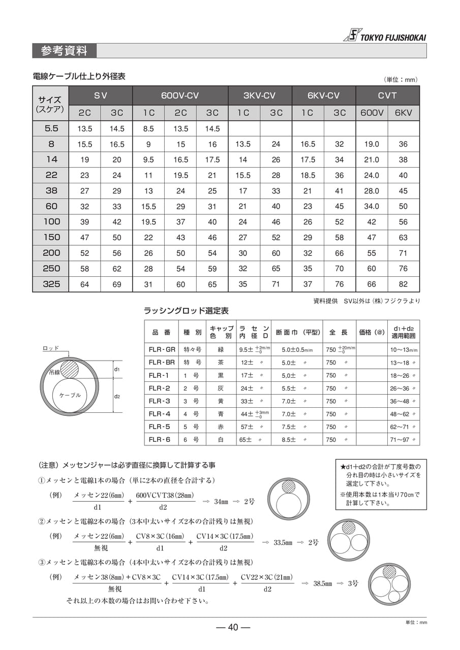 電線ケーブル仕上り外径表 ラッシングロッド選定表(40ページ目)