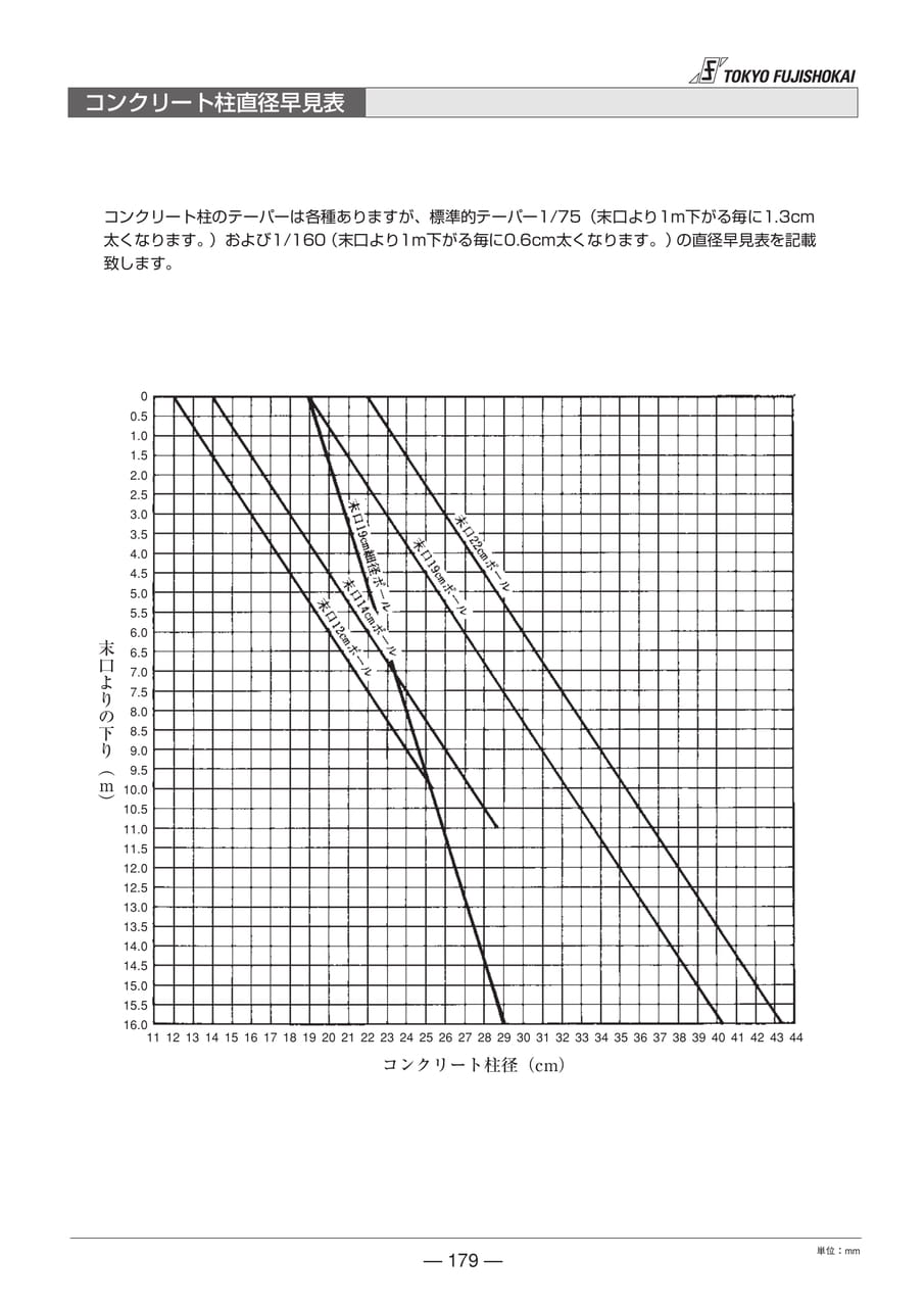 コンクリート柱直径早見表(179ページ目)