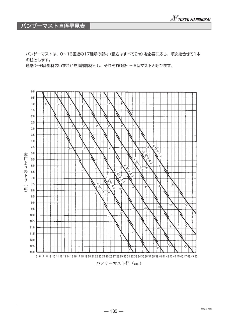パンザーマスト直径早見表(183ページ目)
