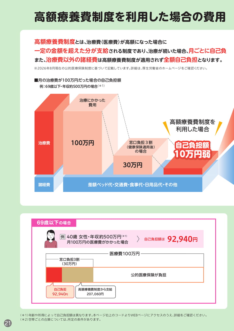 高額療養費制度の費用例(1)(22ページ目)
