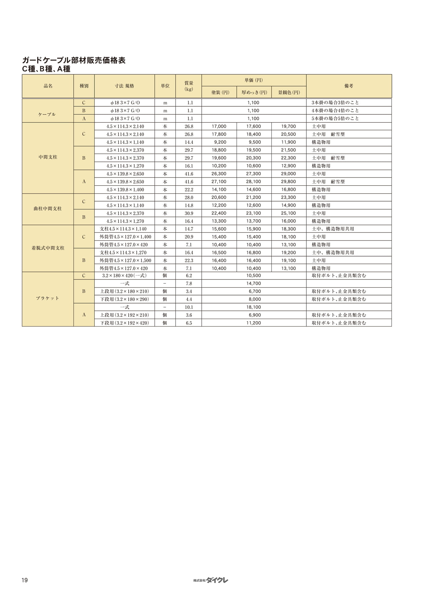 ガードケーブル部材販売価格表（20ページ目）