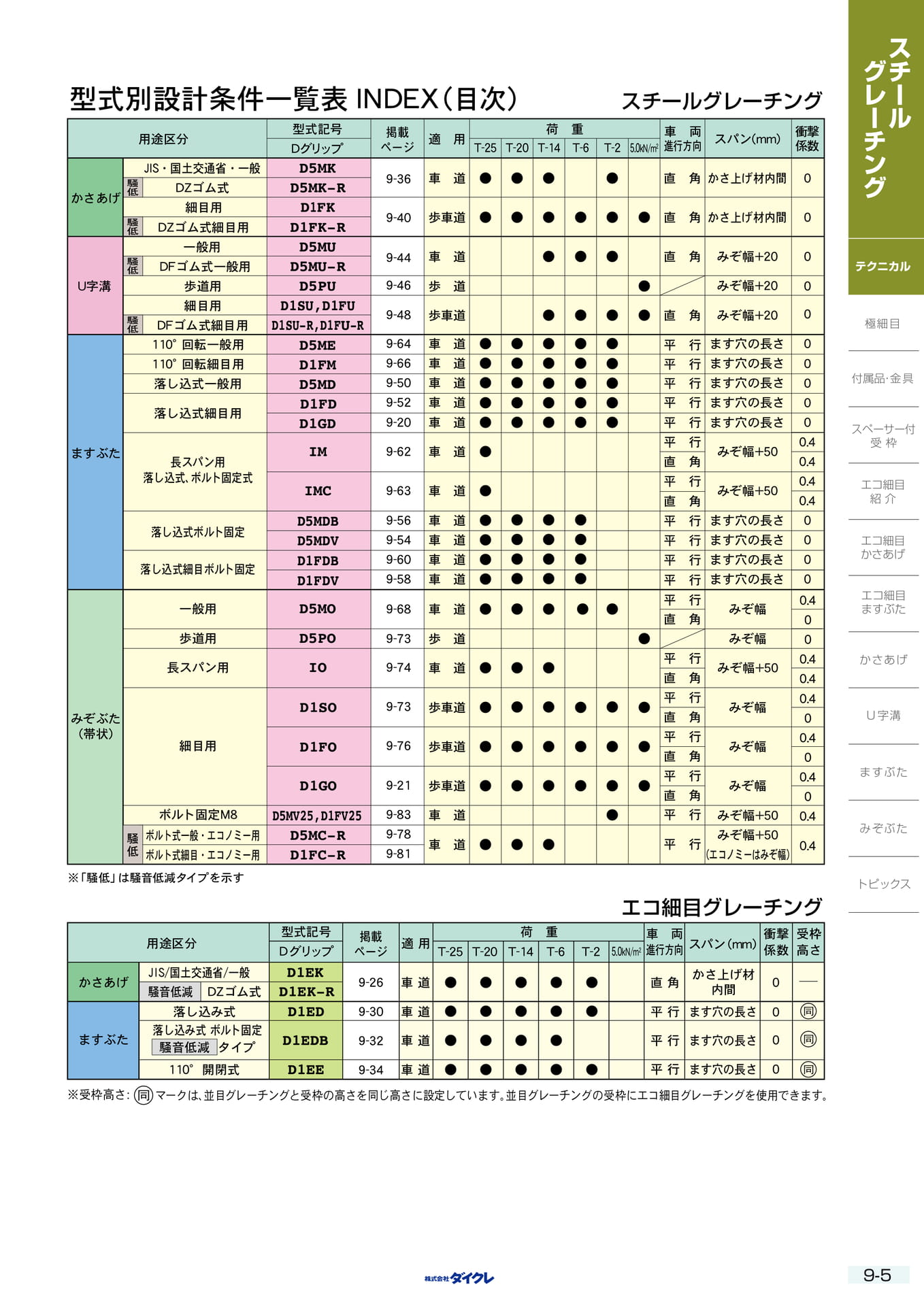 9-5 条件一覧(221ページ目)