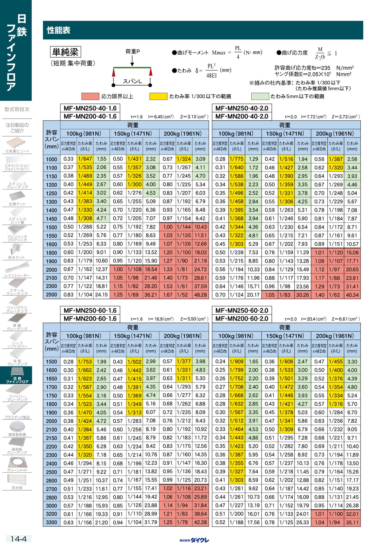 14-4 性能表(344ページ目)