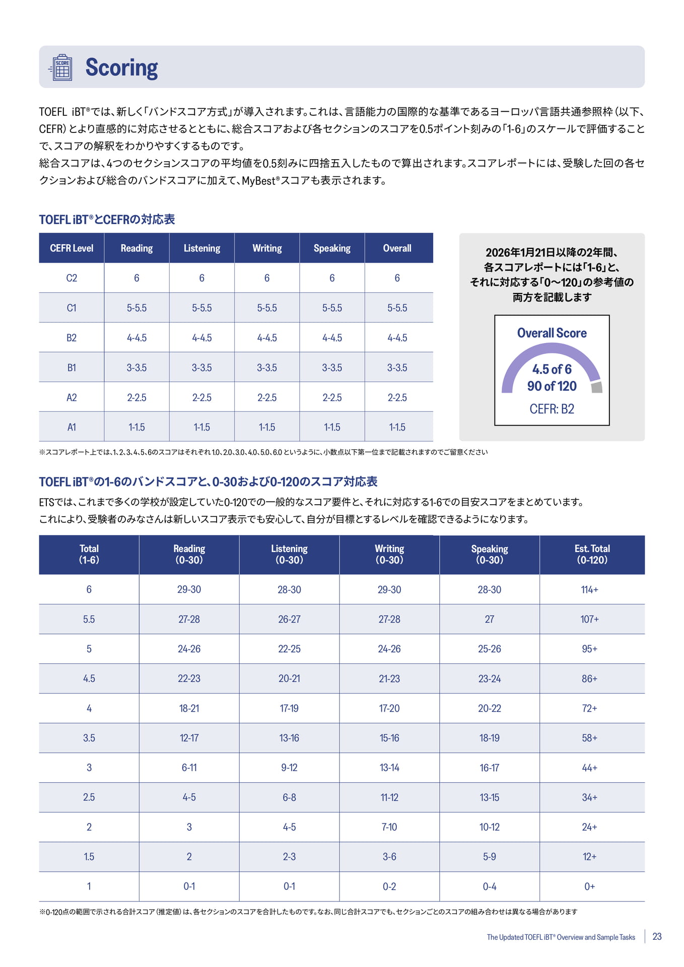 TOEFL iBTスコア(23ページ目)