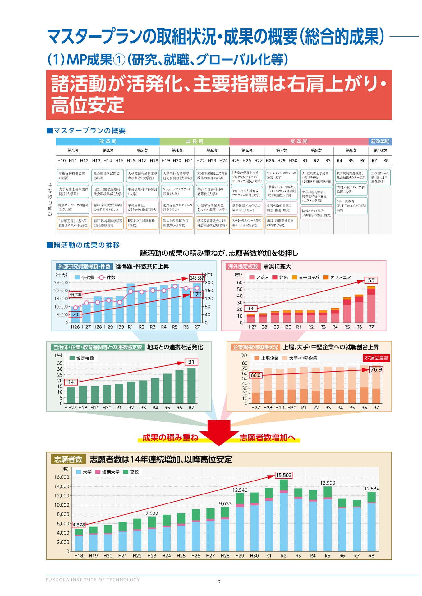 マスタープランの取組状況・成果の概要（6ページ目）