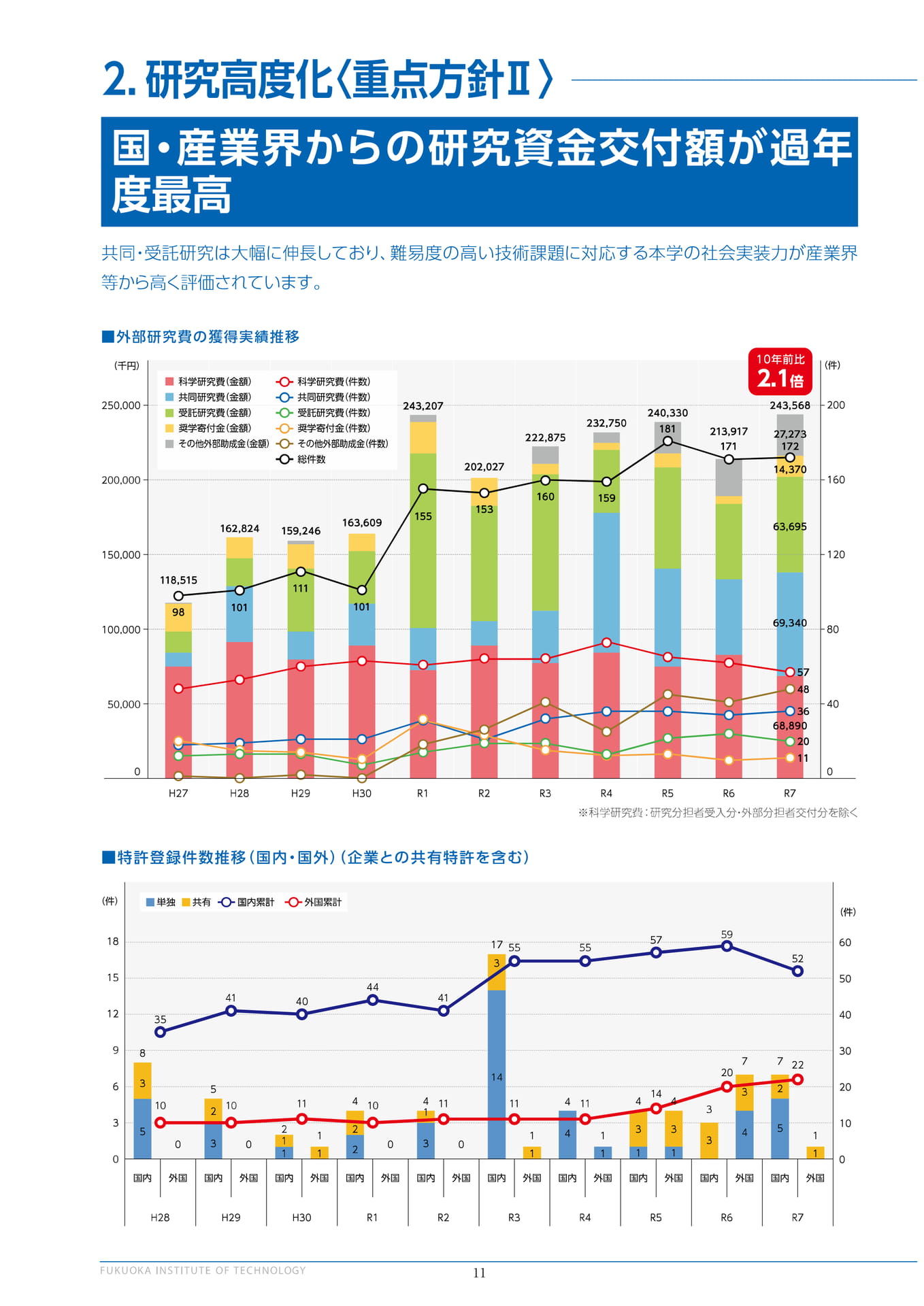 国・産業界からの研究資金交付額が過年度最高（12ページ目）