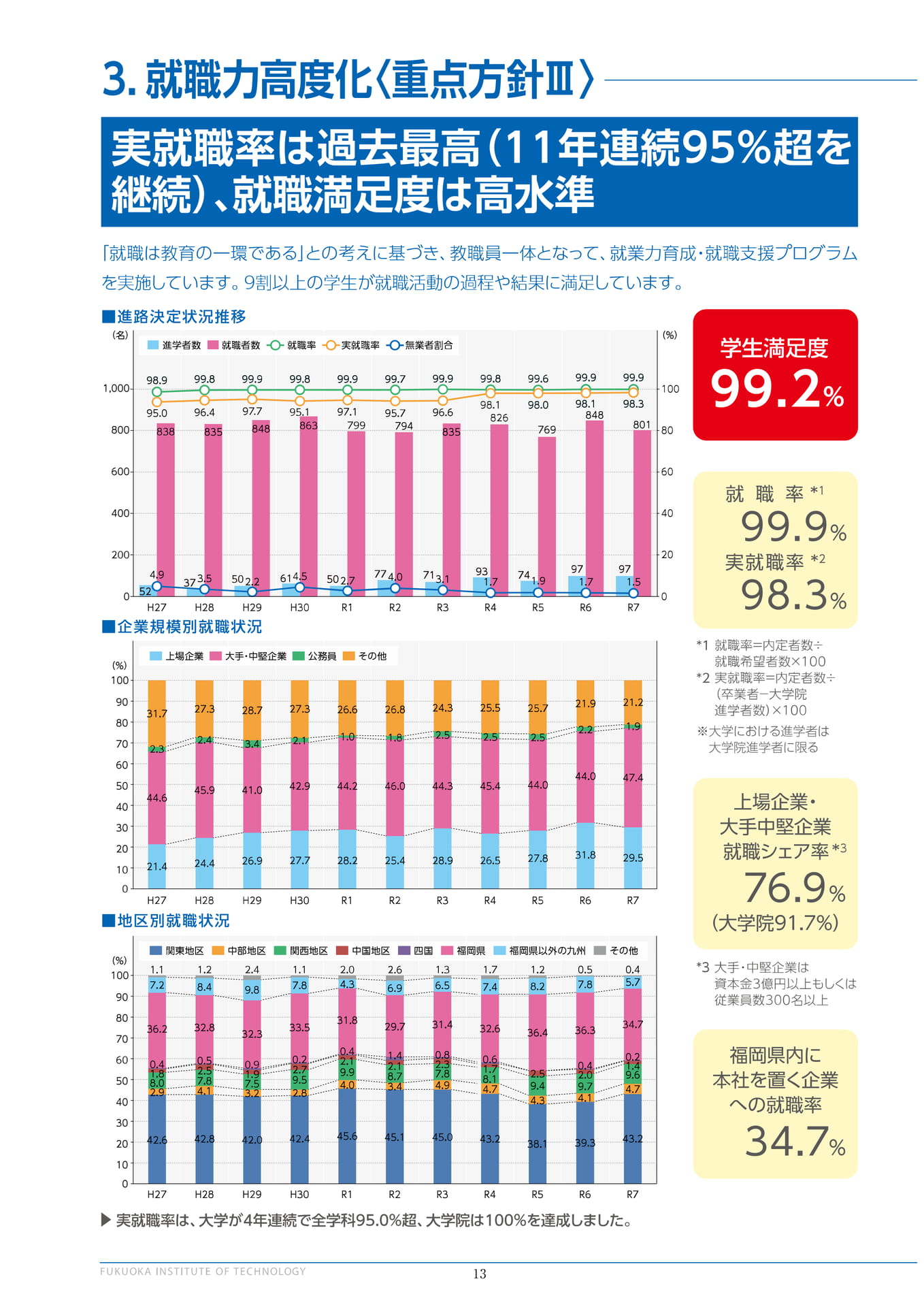 実就職率は過去最高（11年連続95%超を継続）、就職満足度は高水準（14ページ目）
