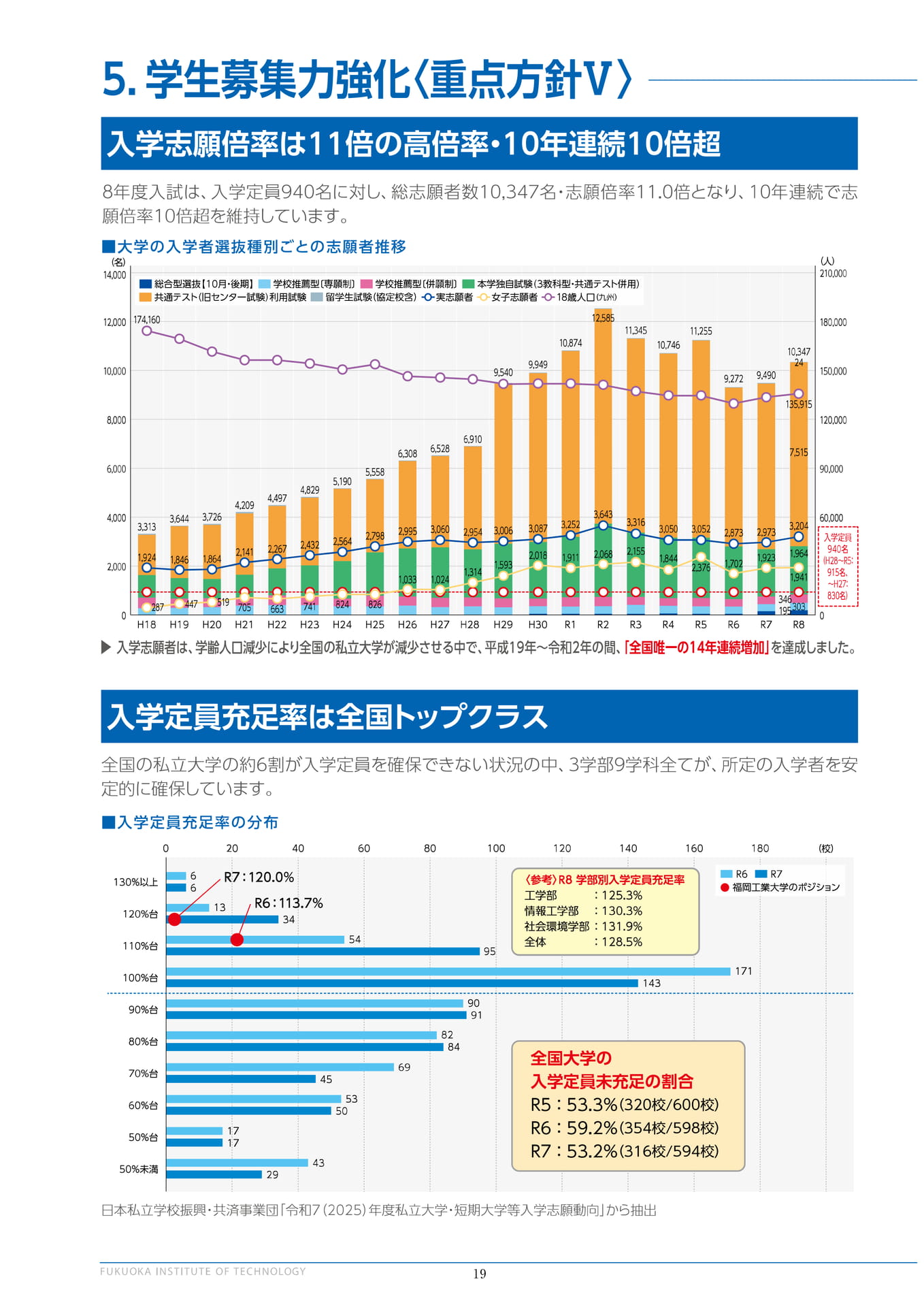 入学志願倍率の推移と充足率（20ページ目）