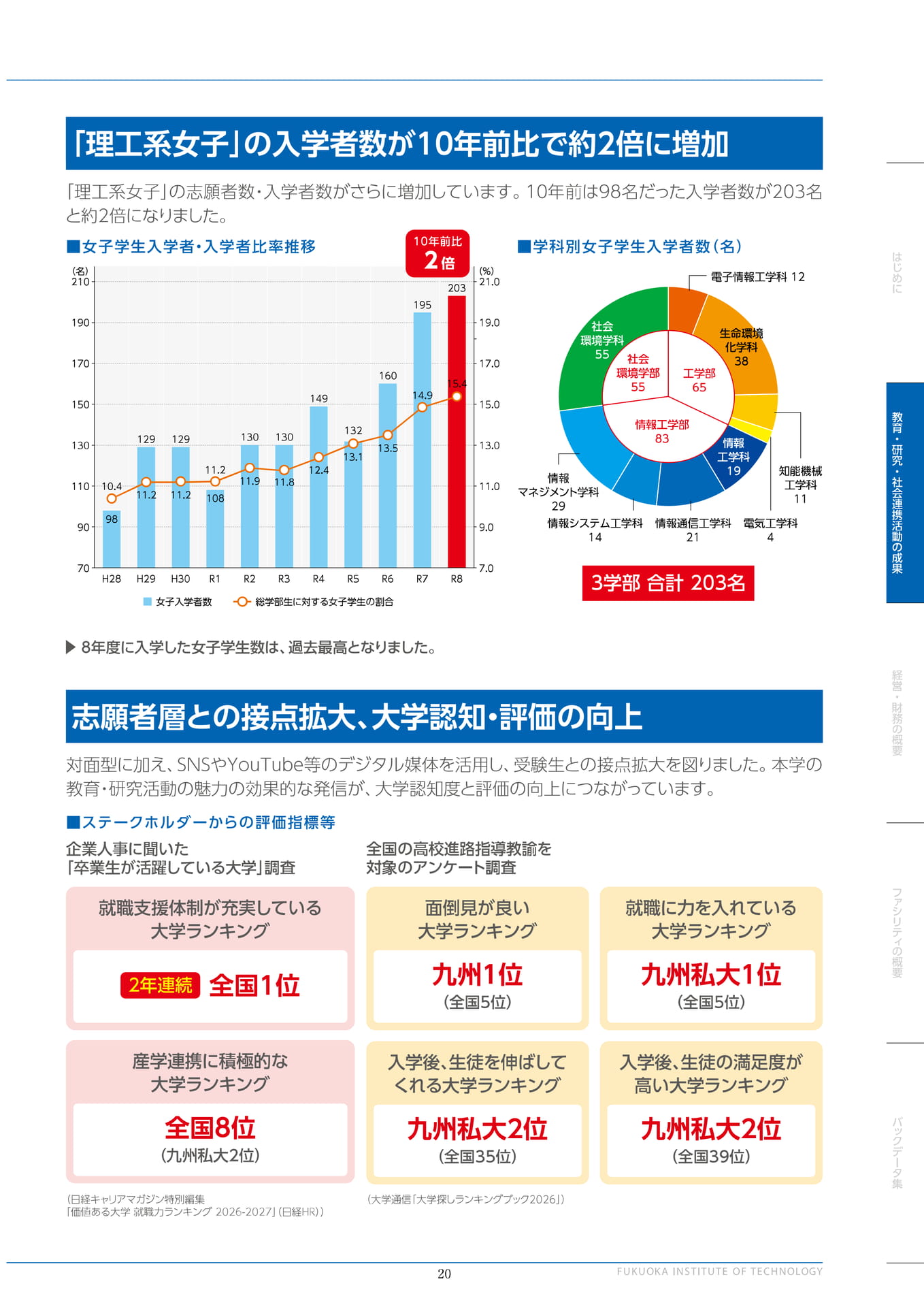 「理工系女子」の入学者が約2倍に増加（21ページ目）