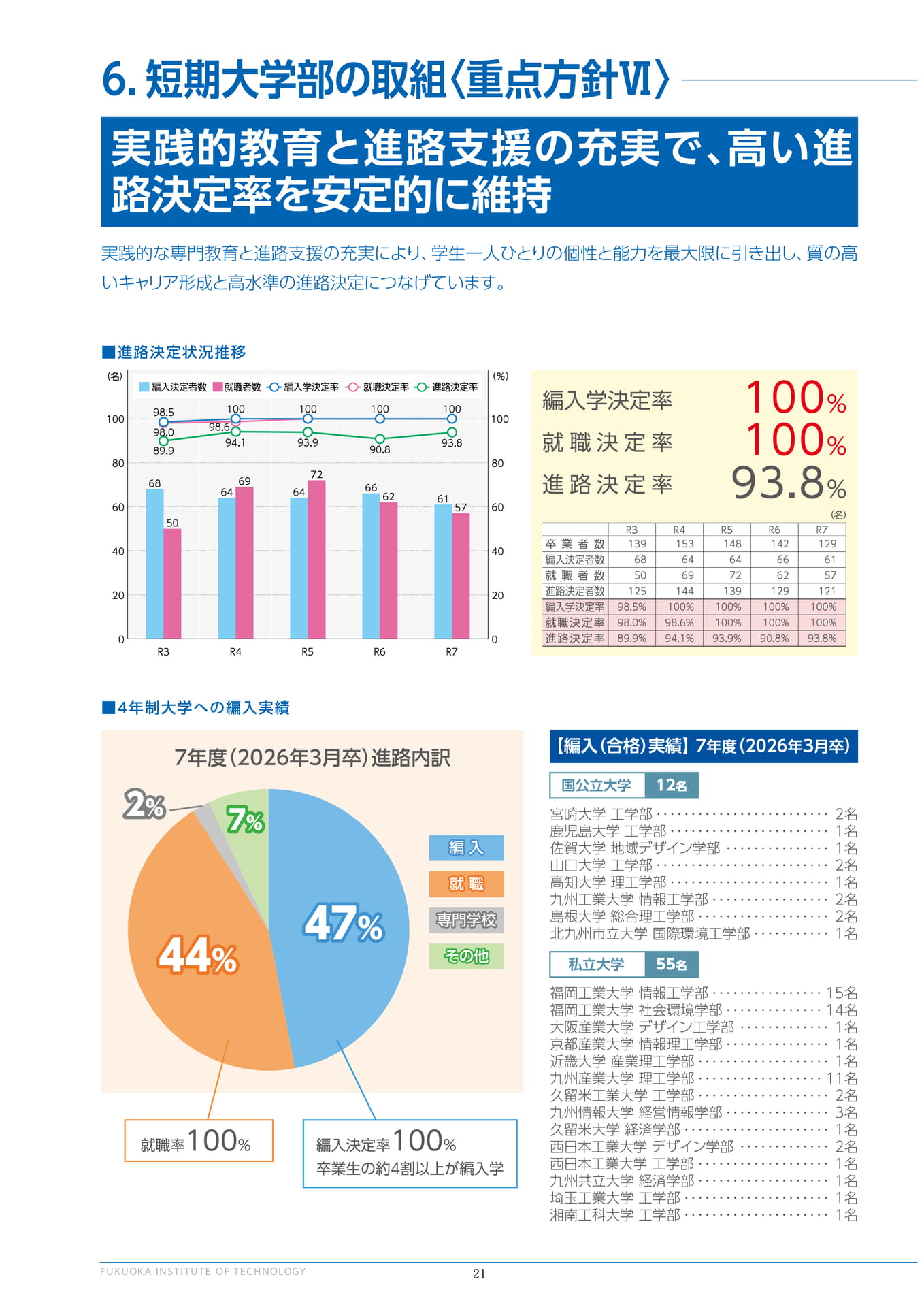 短期大学部の取組〈重点方針VI〉（22ページ目）