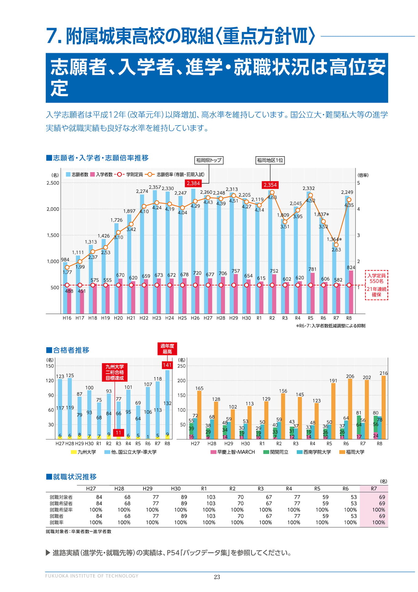 附属城東高校の取組〈重点方針VII〉（24ページ目）
