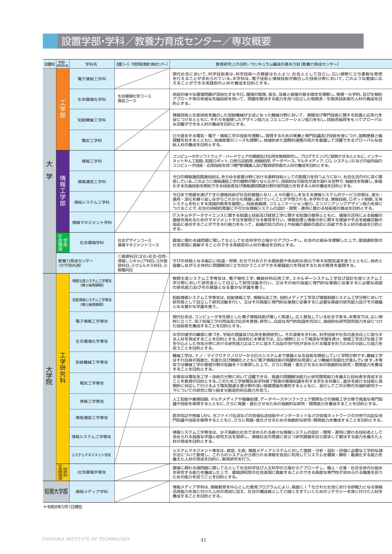 設置学部・学科・専攻概要（42ページ目）