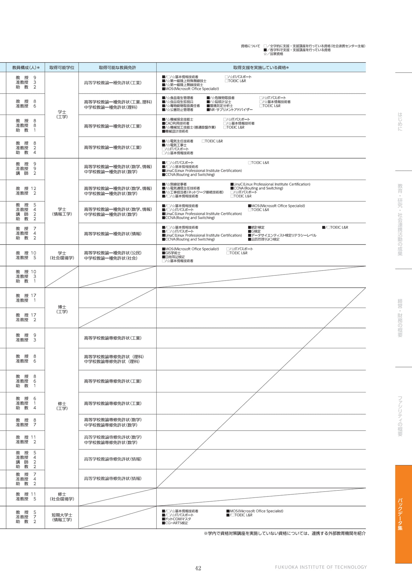 教員構成・資格（43ページ目）