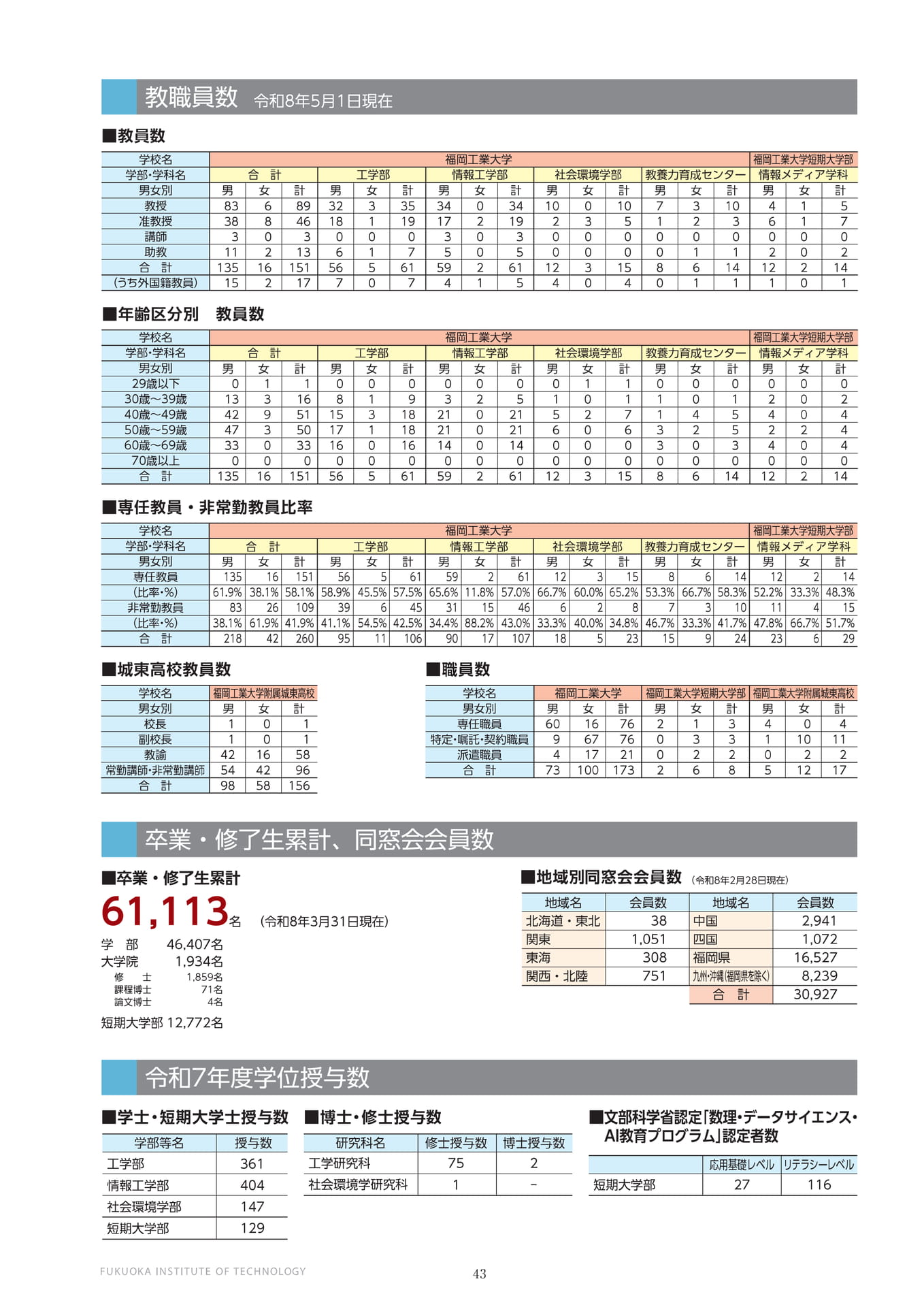 教職員数・卒業生数（44ページ目）