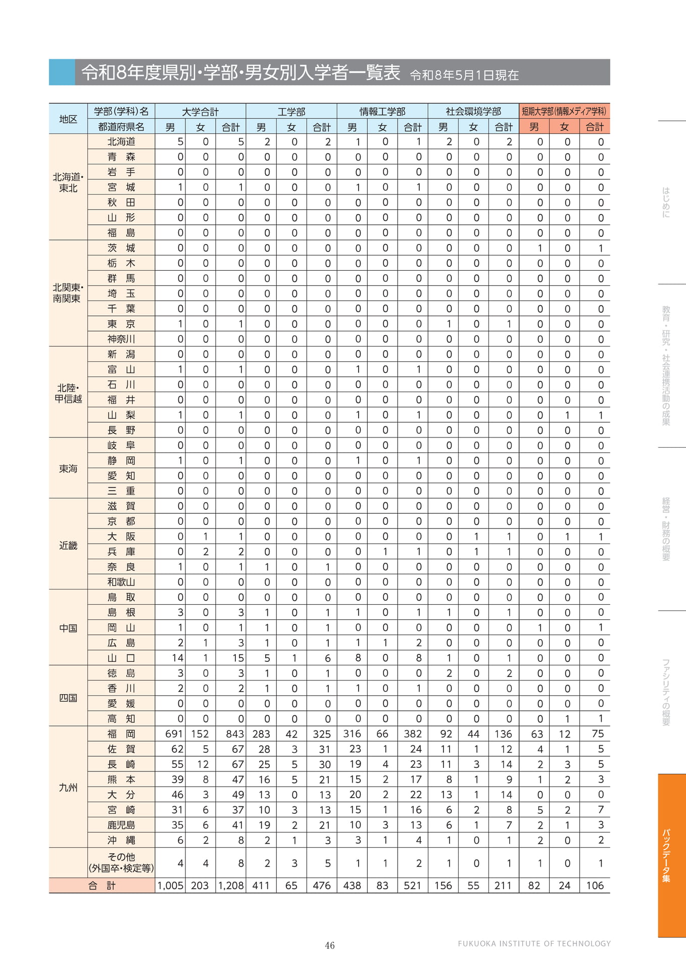 令和8年度県別・学部・男女別入学者一覧表（47ページ目）