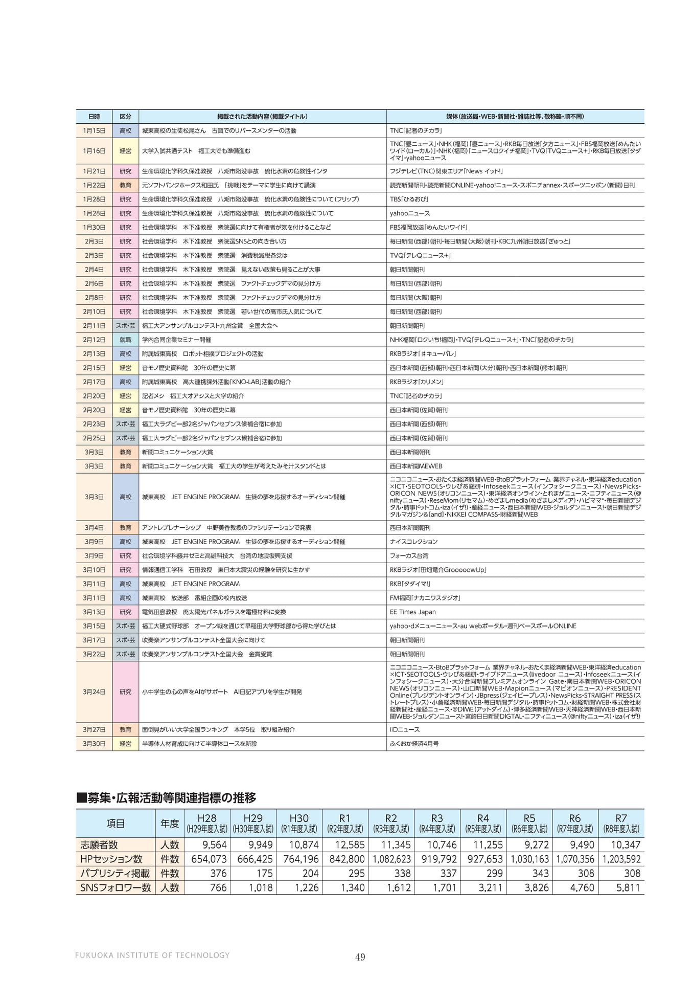 令和7年度パブリシティ掲載状況（3）（50ページ目）