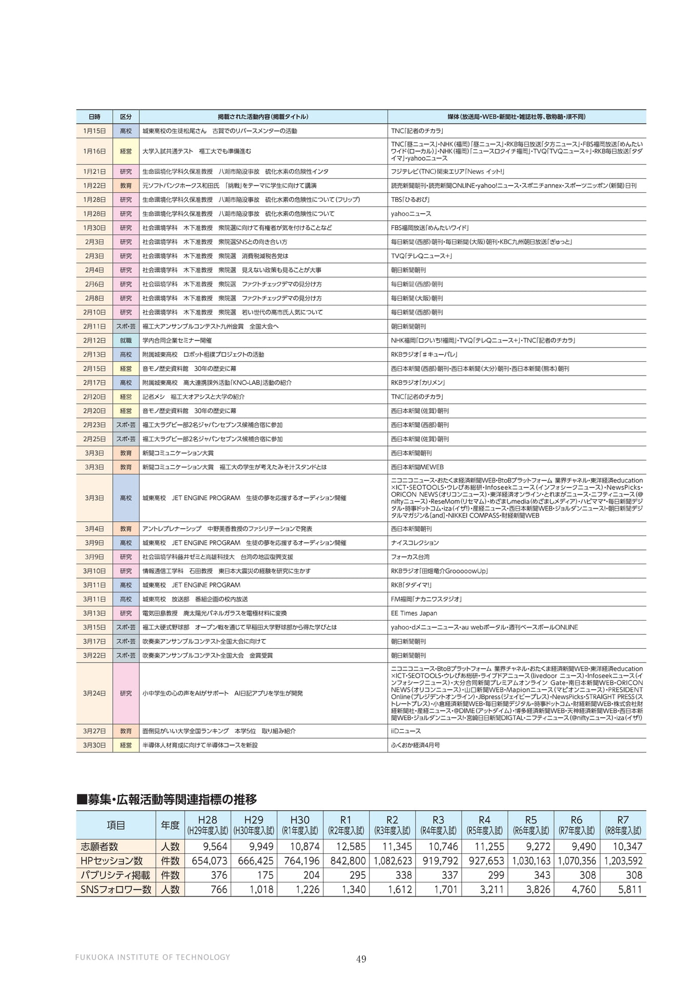 広報活動と関連指標の推移（50ページ目）