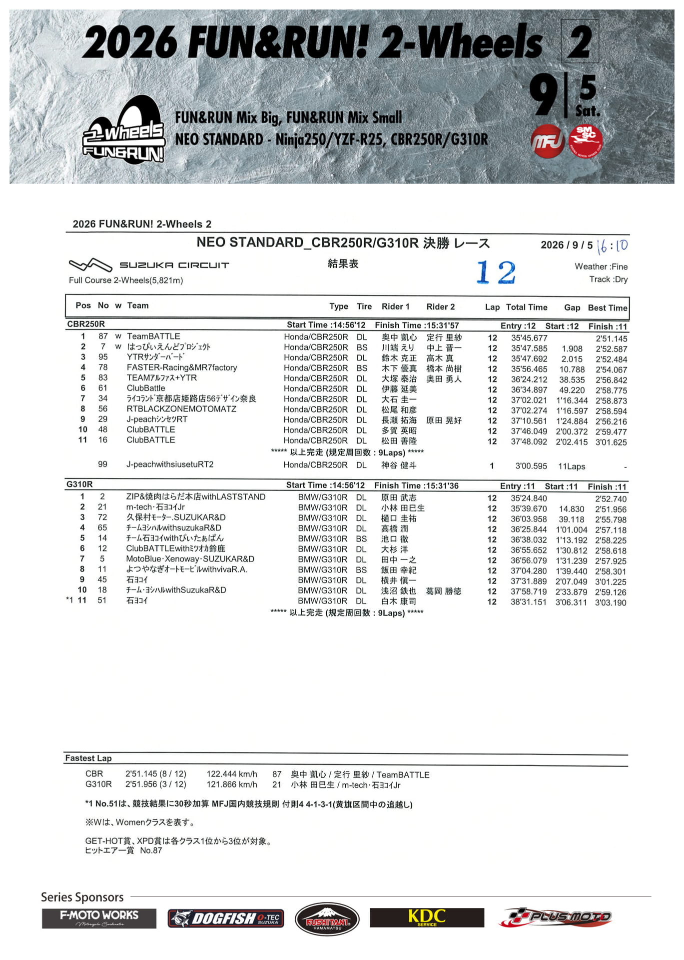 CBR250R / G310R 決勝レポート(26ページ目)