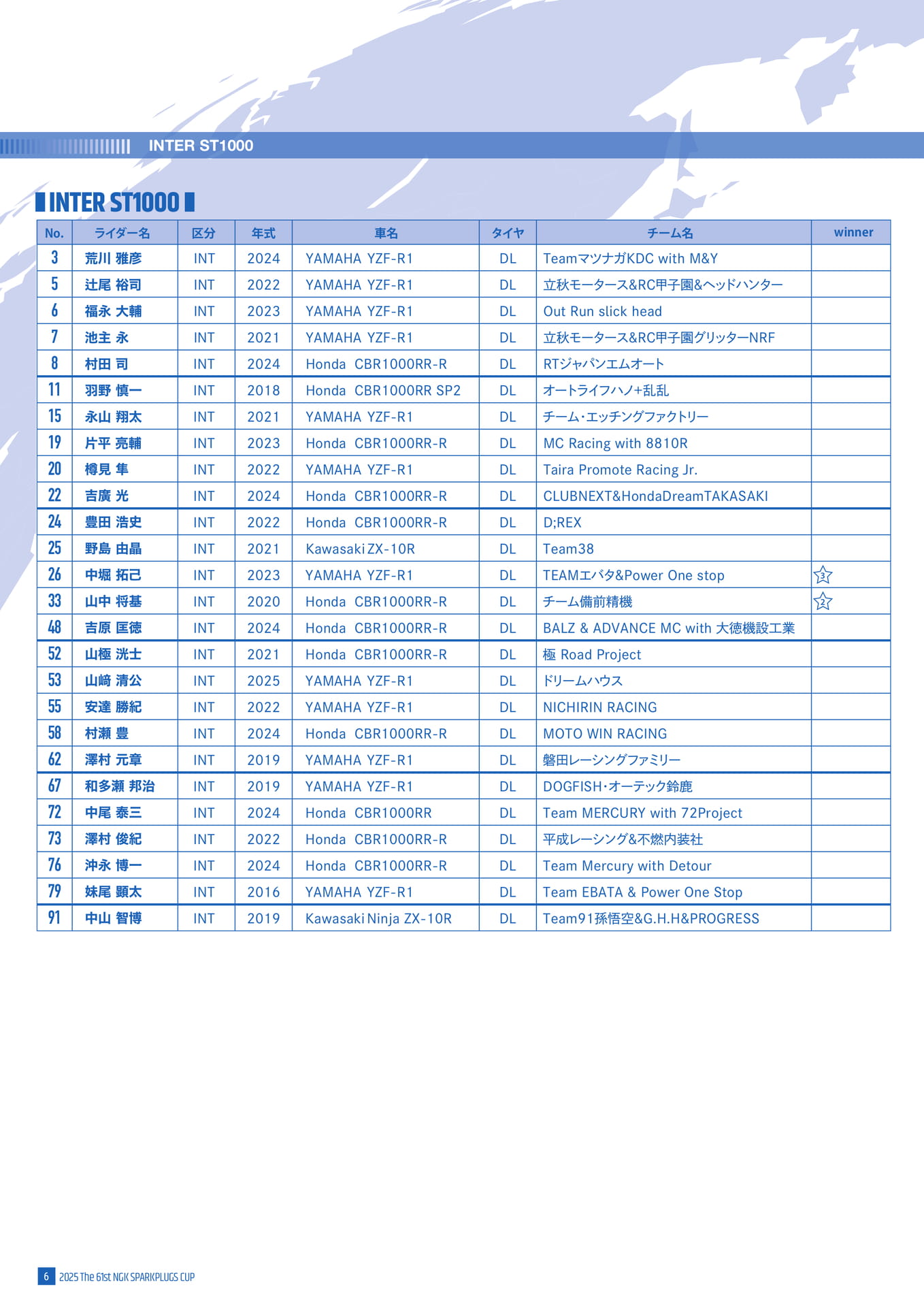 インターST1000クラス エントリーリスト(8ページ目)