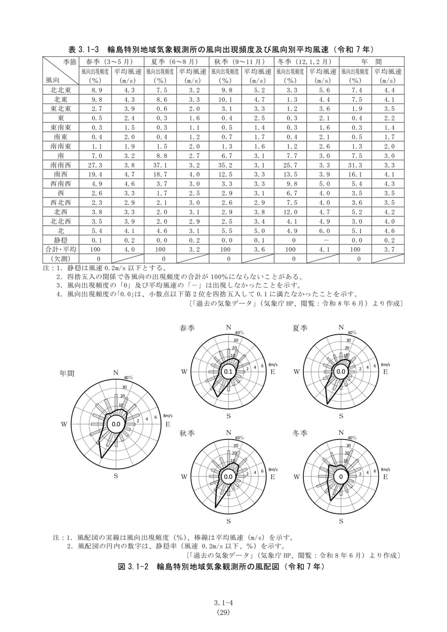 風向出現頻度及び風向別平均風速（36ページ目）
