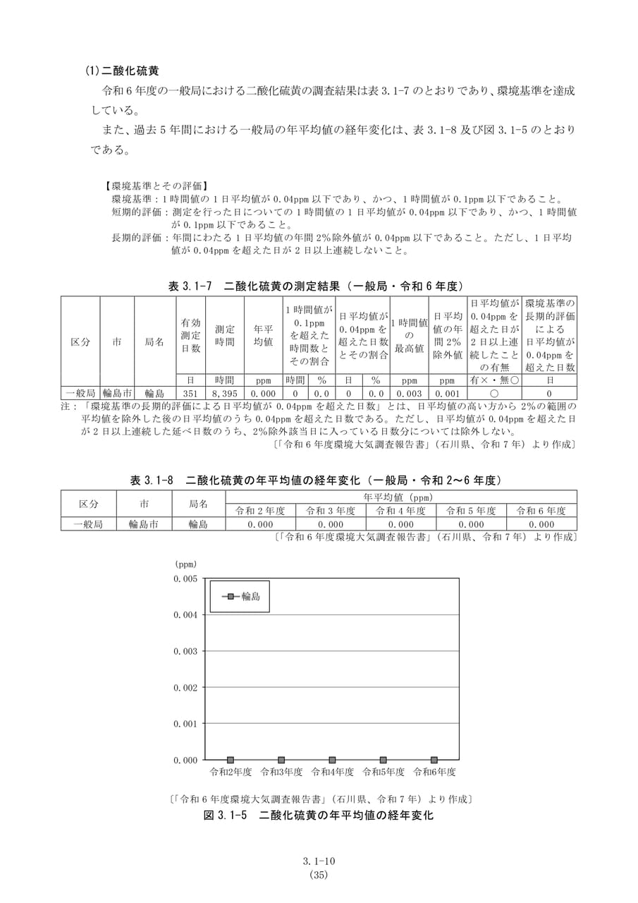 二酸化硫黄の測定結果（42ページ目）