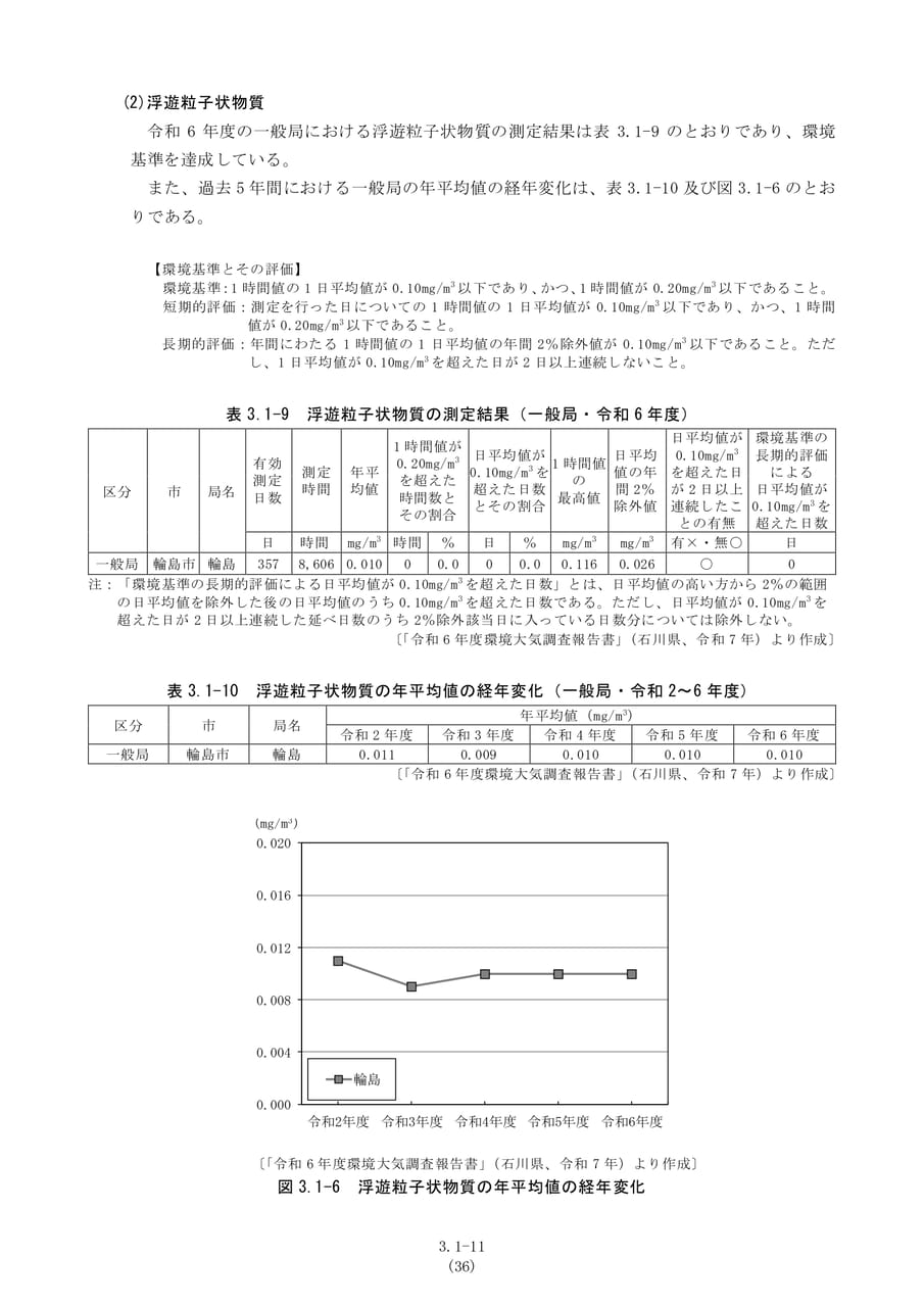 浮遊粒子状物質の測定結果（43ページ目）