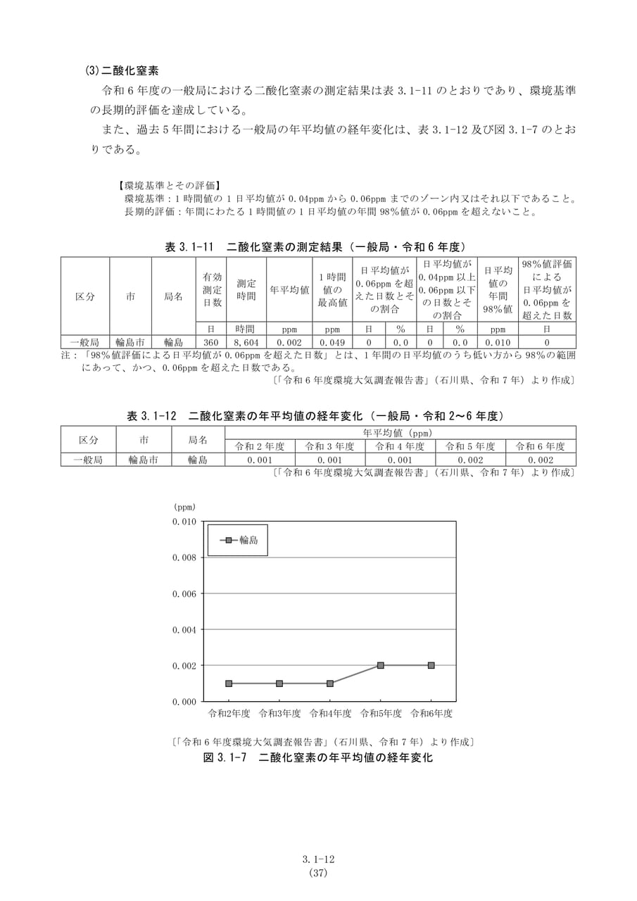 二酸化窒素の測定結果（44ページ目）