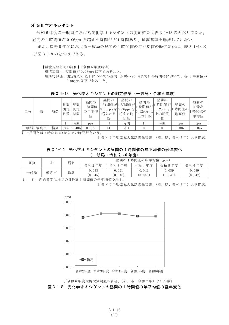 光化学オキシダントの測定結果（45ページ目）