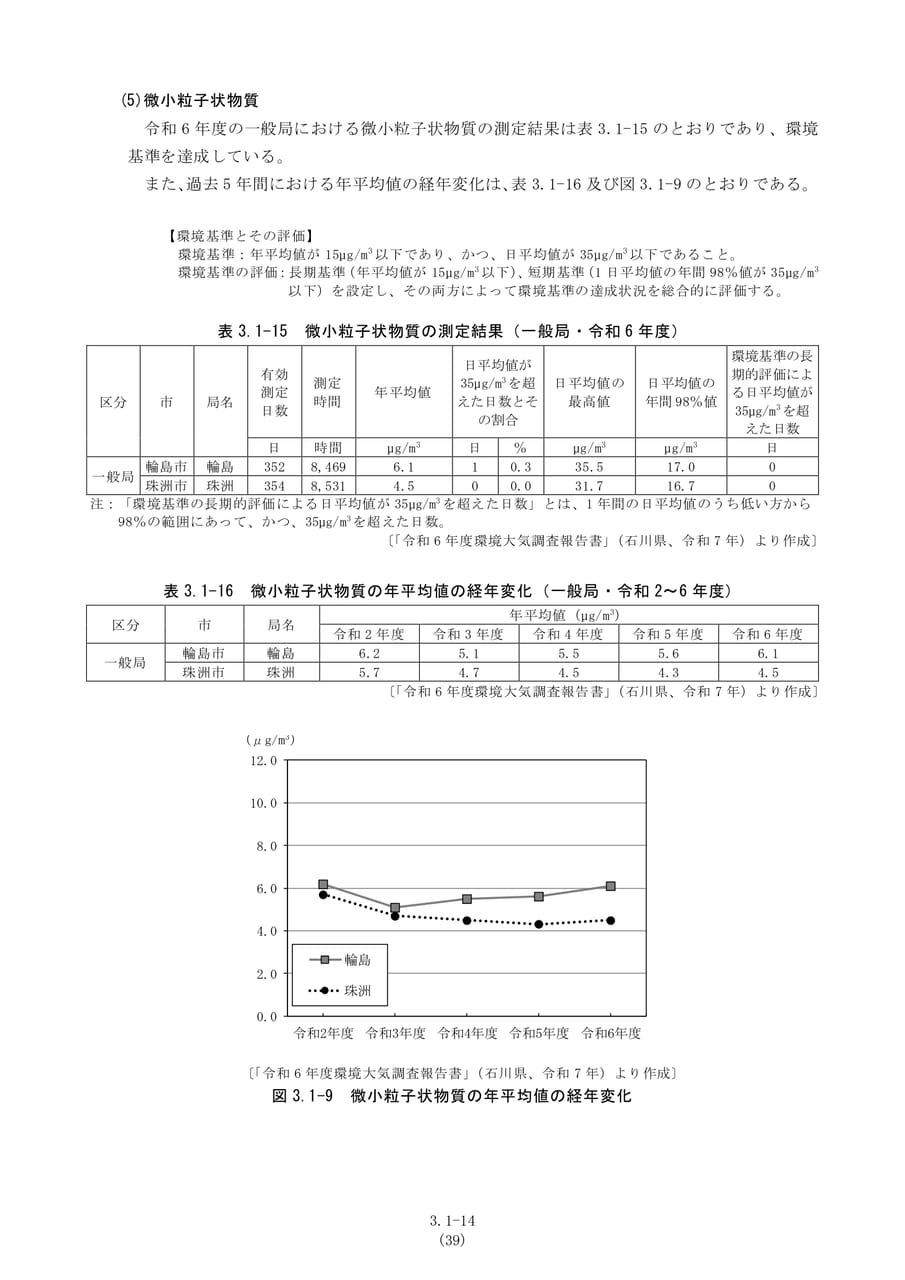 微小粒子状物質の測定結果（46ページ目）