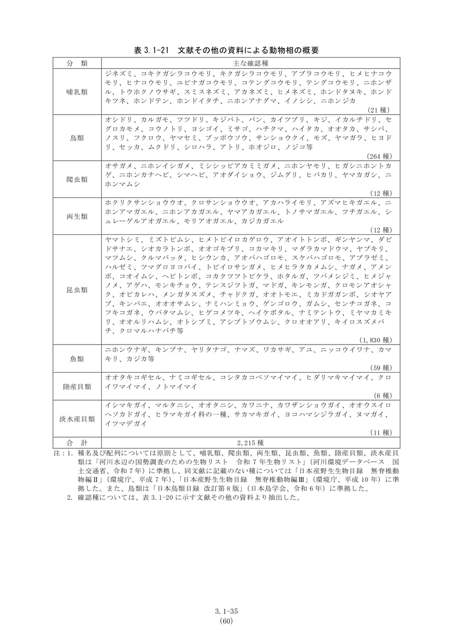 動物相の概要（表）（67ページ目）
