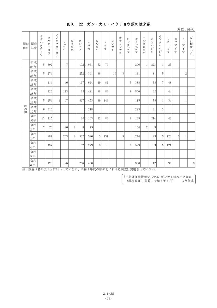 ガン・カモ・ハクチョウ類渡来数（70ページ目）