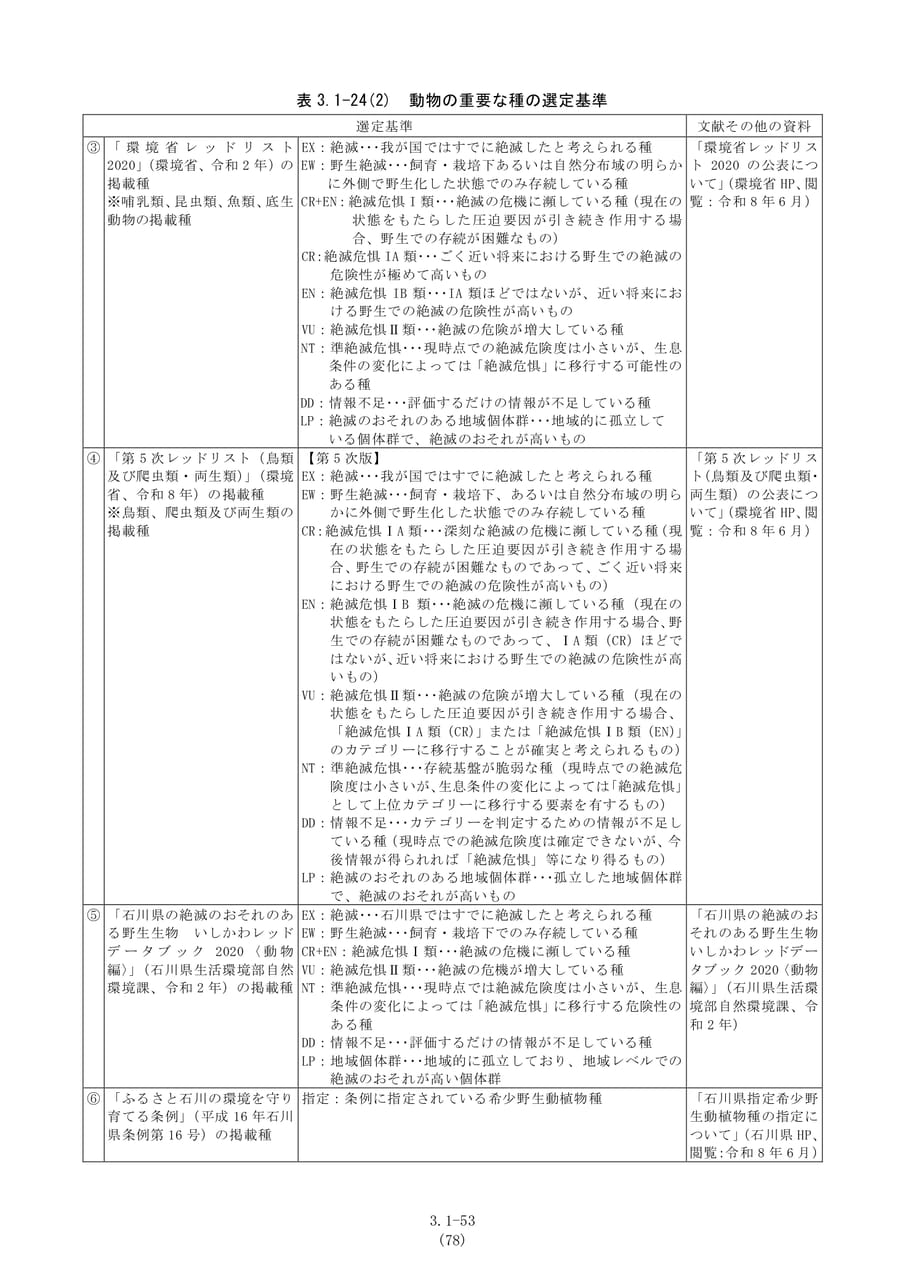 動物の重要種選定基準（85ページ目）