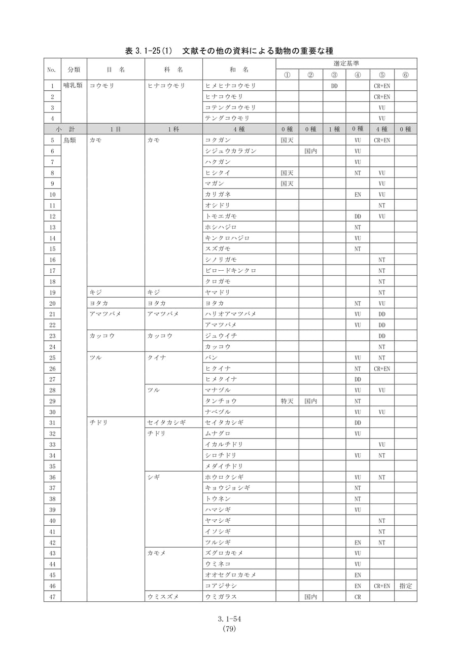 動物の重要な種（哺乳類・鳥類）（86ページ目）