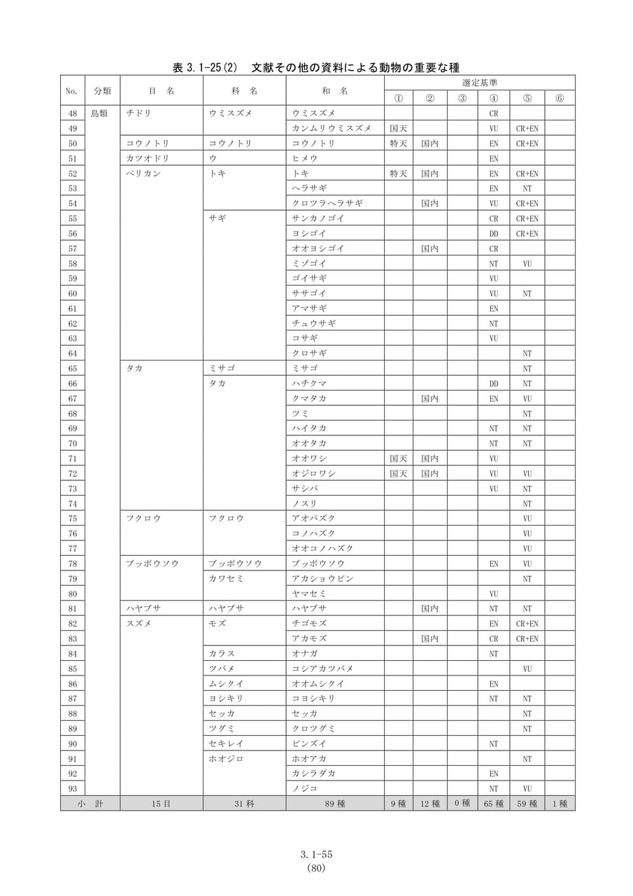 動物の重要な種（鳥類続き）（87ページ目）