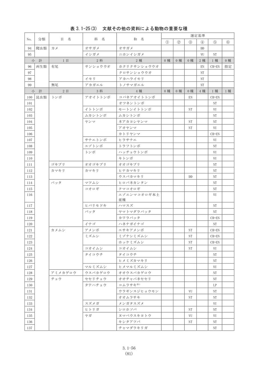 動物の重要な種（爬虫類等）（88ページ目）