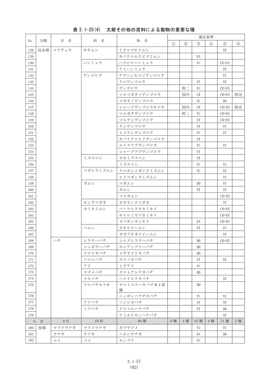 動物の重要な種（昆虫類）（89ページ目）
