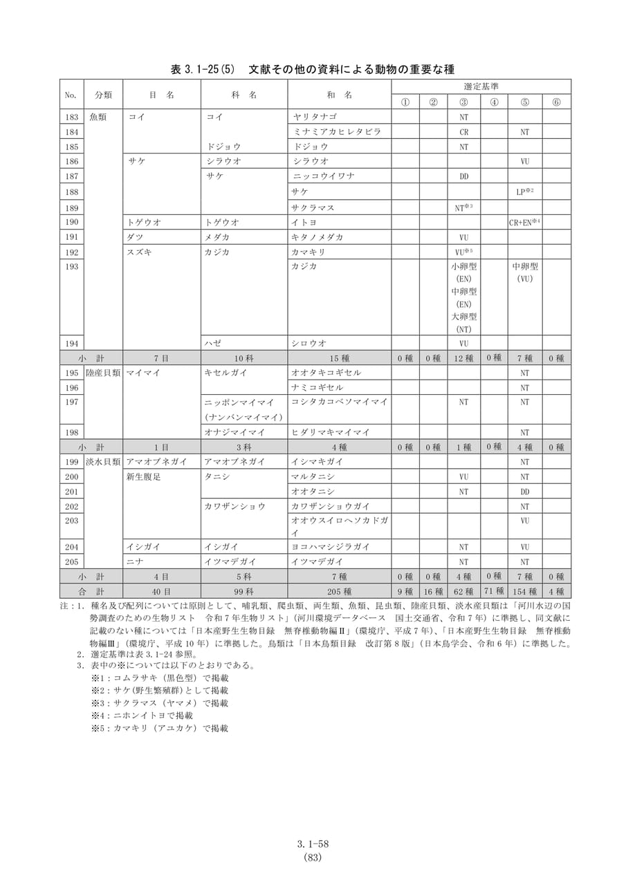 動物の重要な種（魚類・貝類）（90ページ目）