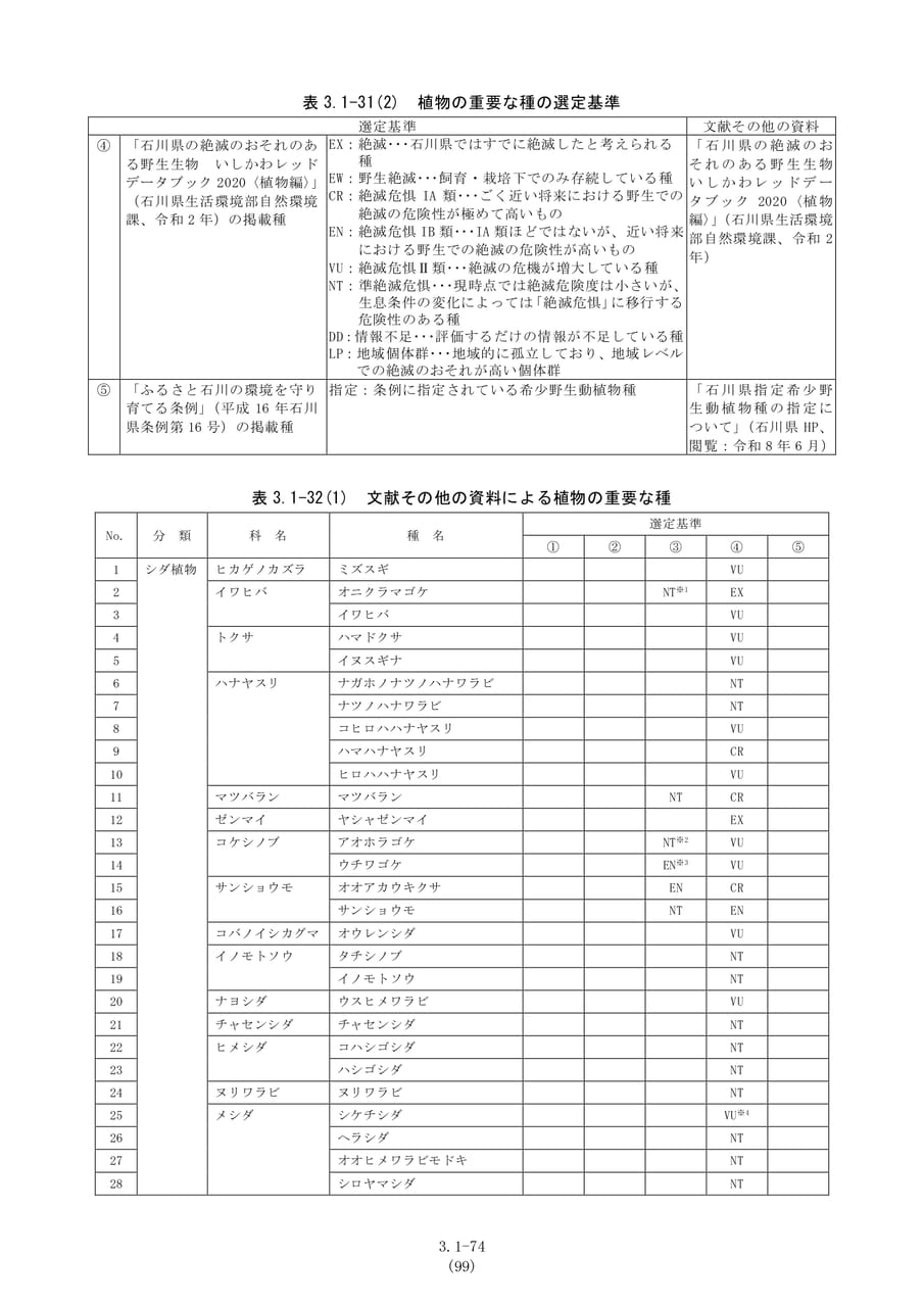 植物の重要な種の一覧(1)（106ページ目）