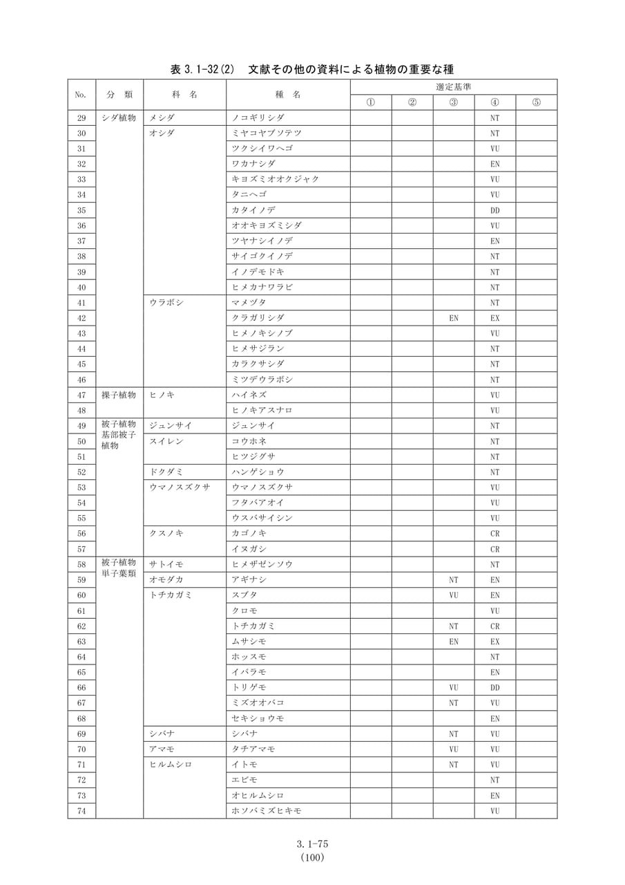 植物の重要な種の一覧(2)（107ページ目）
