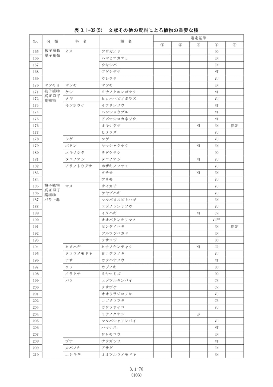 植物の重要な種の一覧(5)（110ページ目）