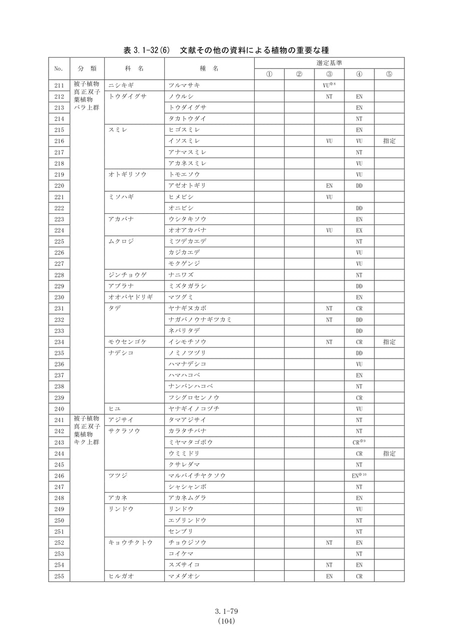 植物の重要な種の一覧(6)（111ページ目）