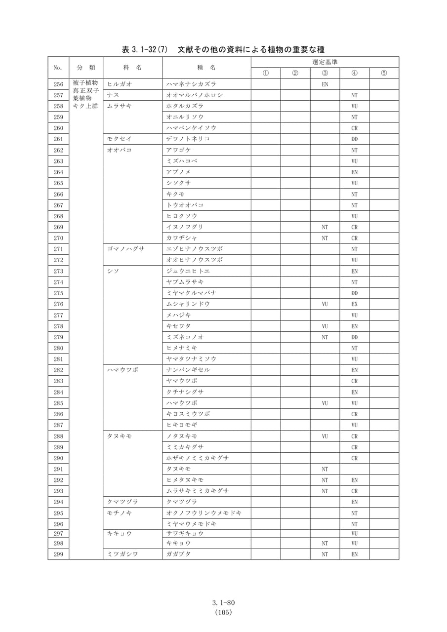 植物の重要な種の一覧(7)（112ページ目）