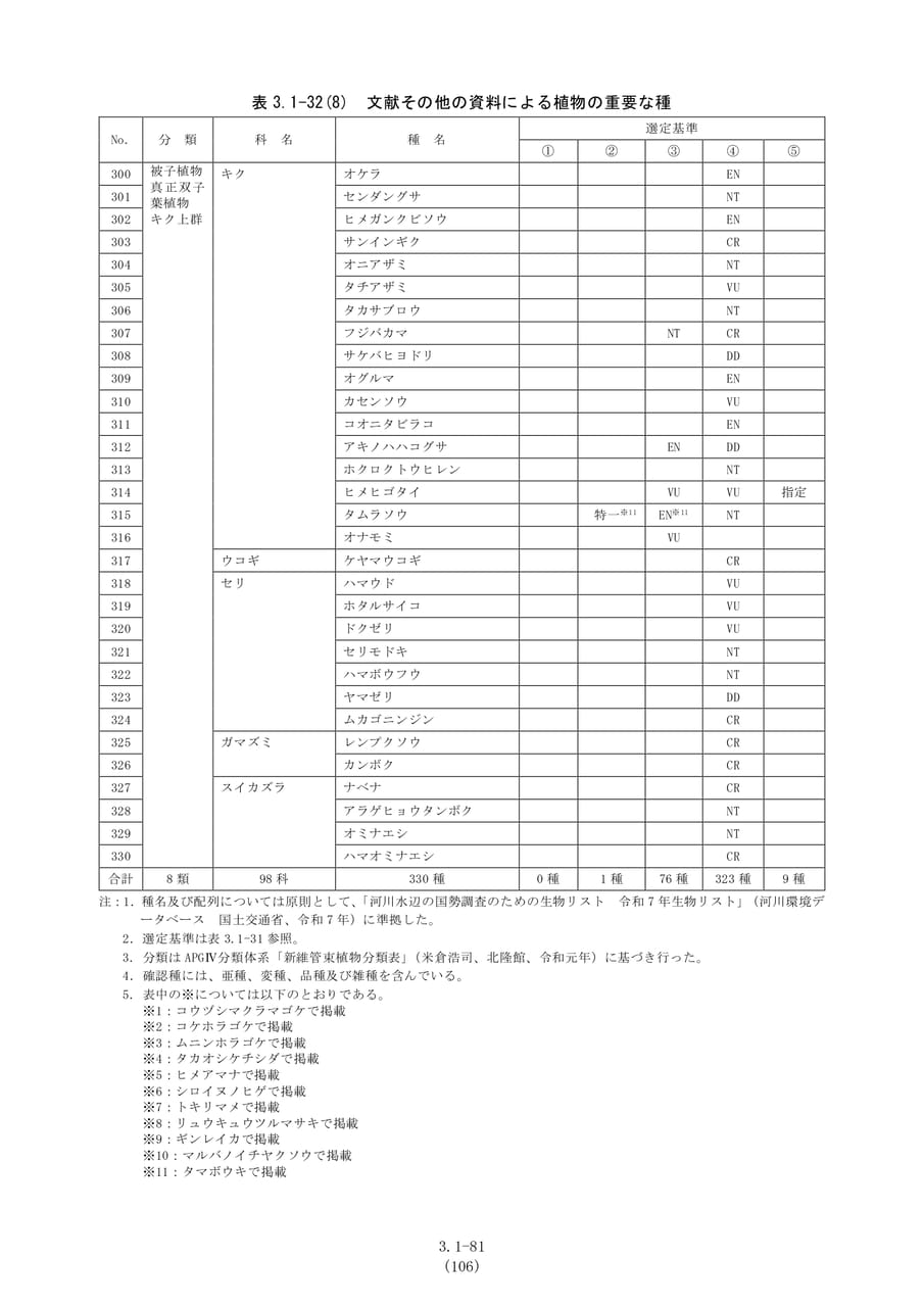植物の重要な種の一覧(8)（113ページ目）