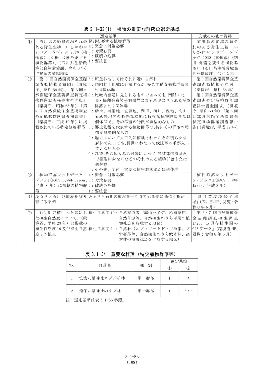 植物の重要な群落の選定基準（115ページ目）