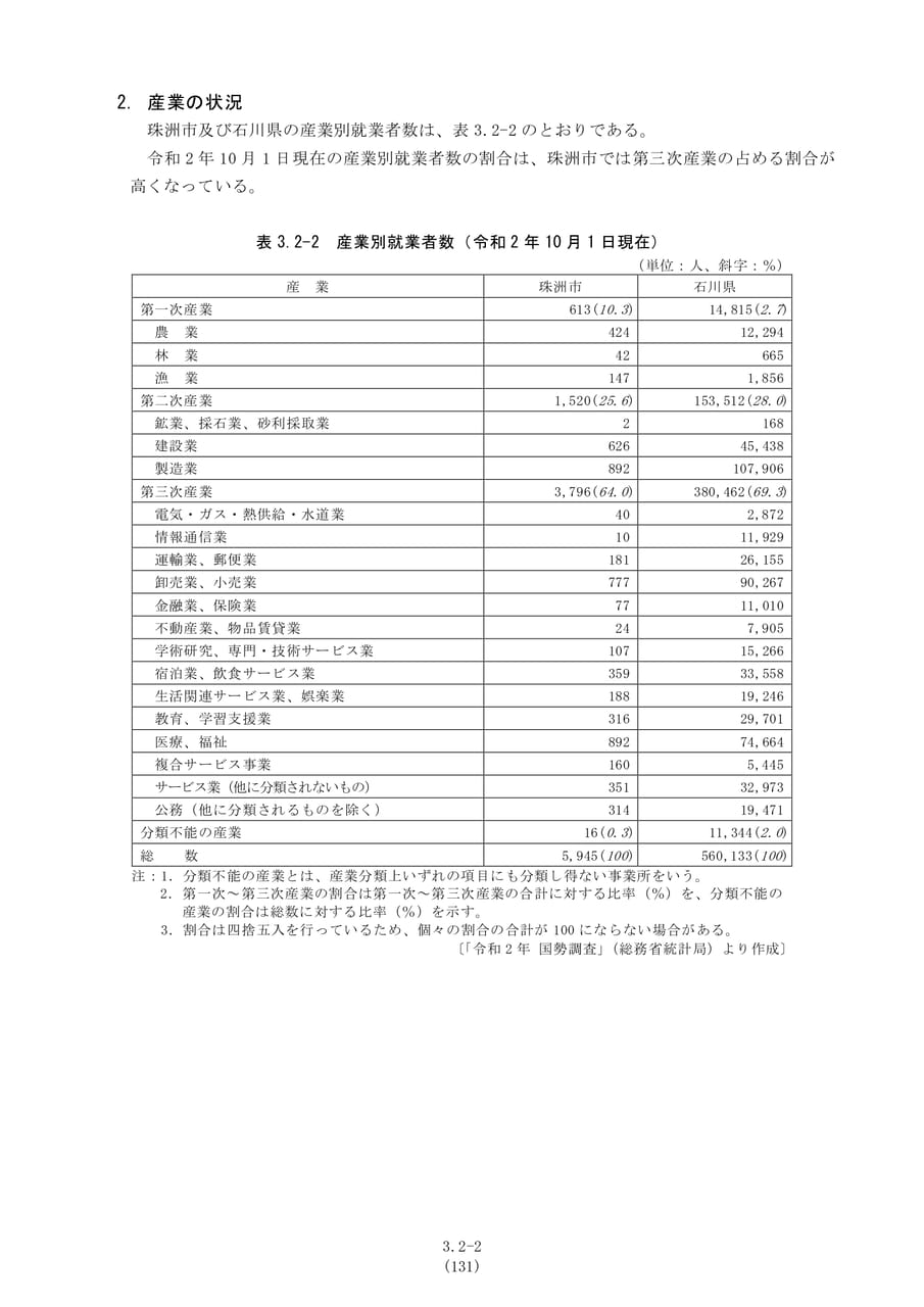 産業別就業者数（138ページ目）