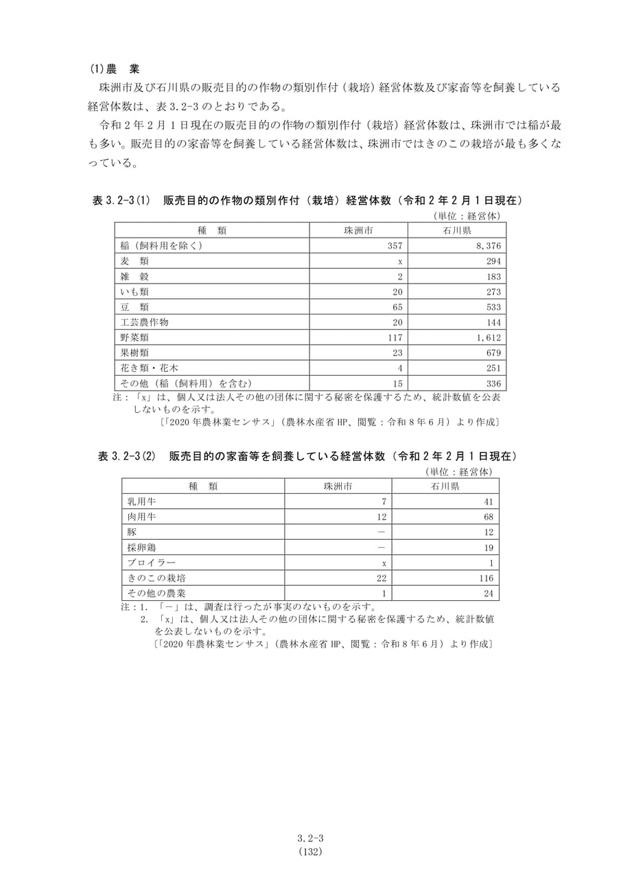 農業の状況（139ページ目）