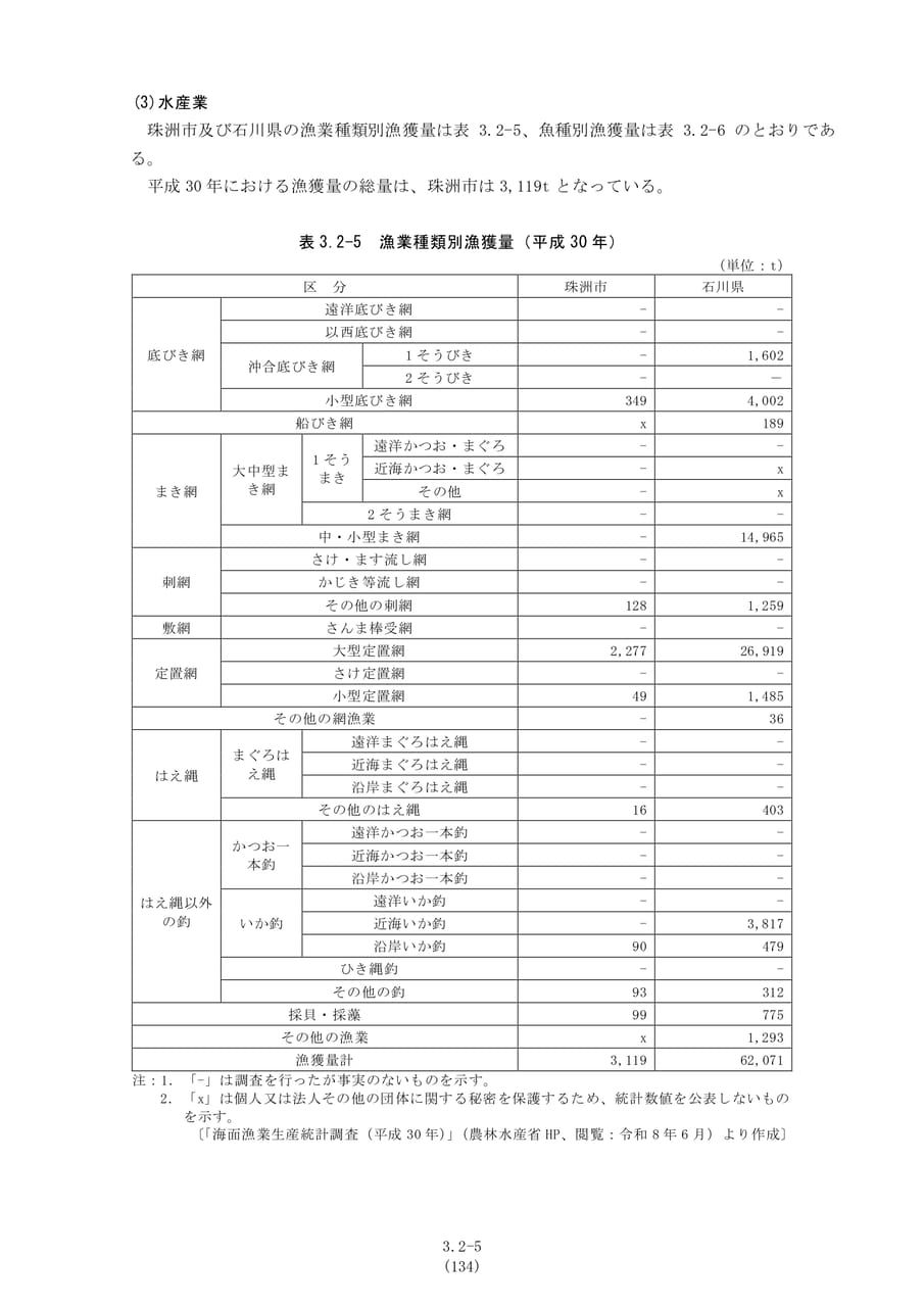 漁業種類別漁獲量（141ページ目）