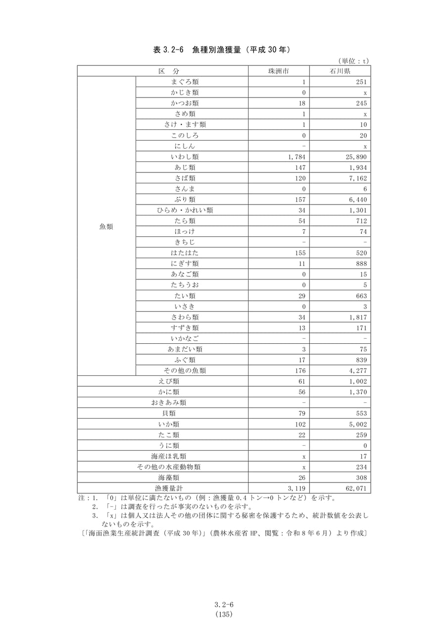 魚種別漁獲量（142ページ目）