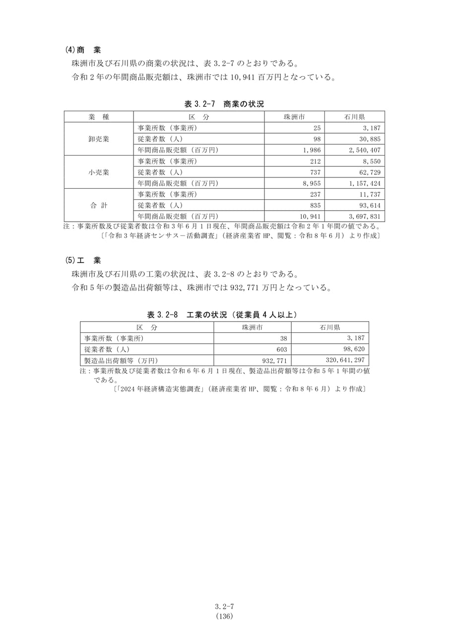 商業及び工業の状況（143ページ目）