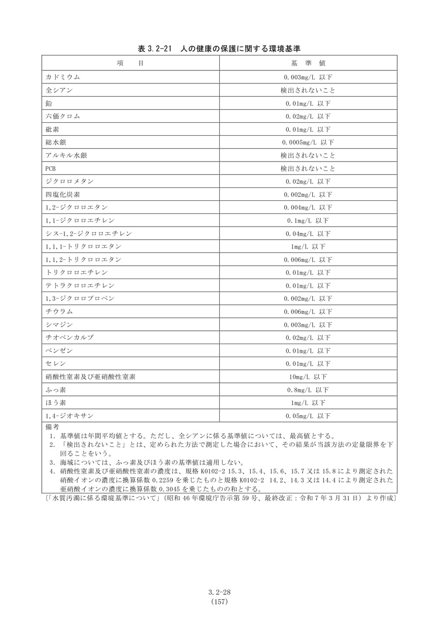 健康保護に関する環境基準（164ページ目）